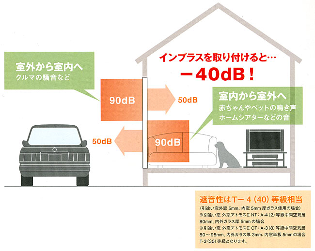 ２重サッシの効果