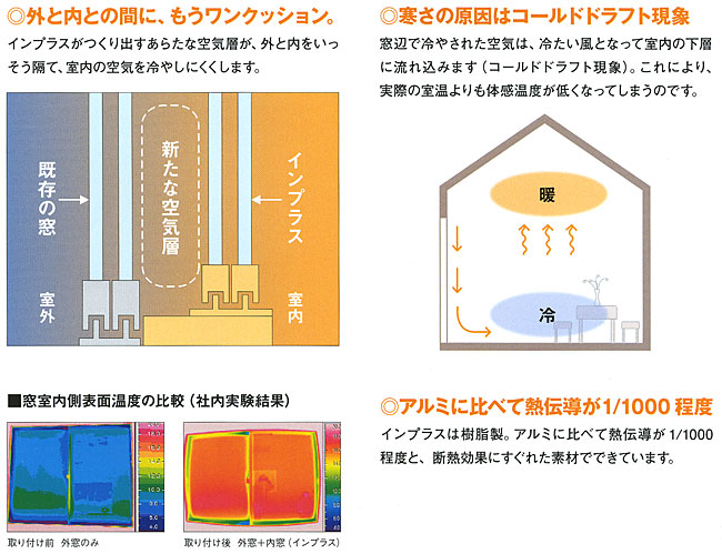 ２重サッシの効果